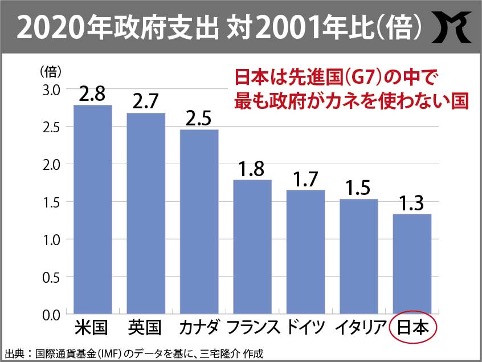 政府がカネを使わないと経済は成長しない