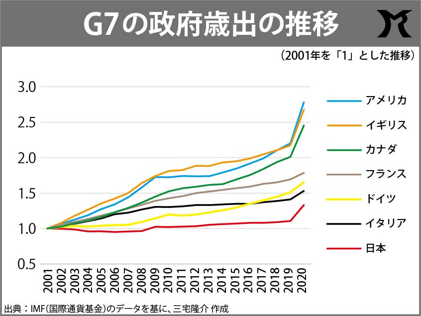 政府債務残高が増えたのは、政府がおカネを使わないからだ！