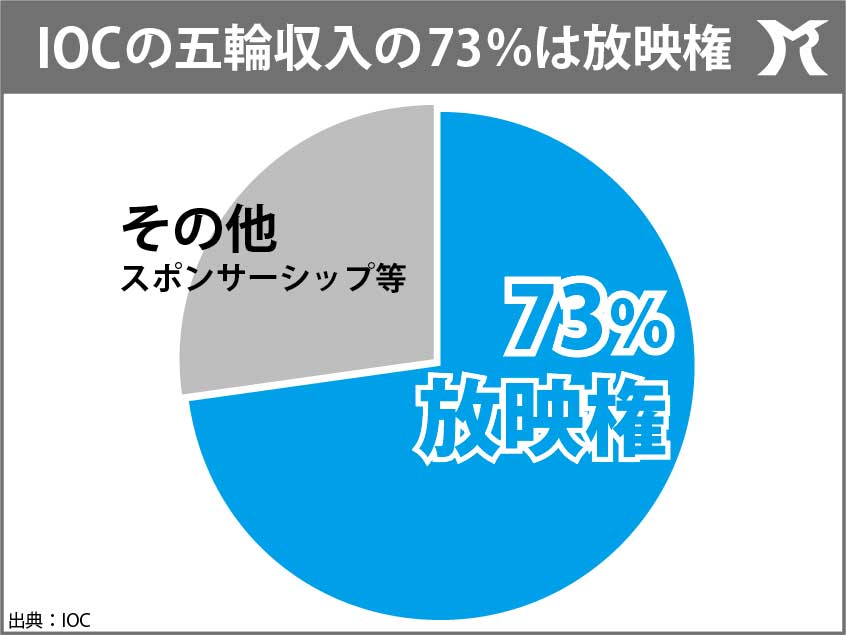 日本が五輪を中止にできない理由（わけ）