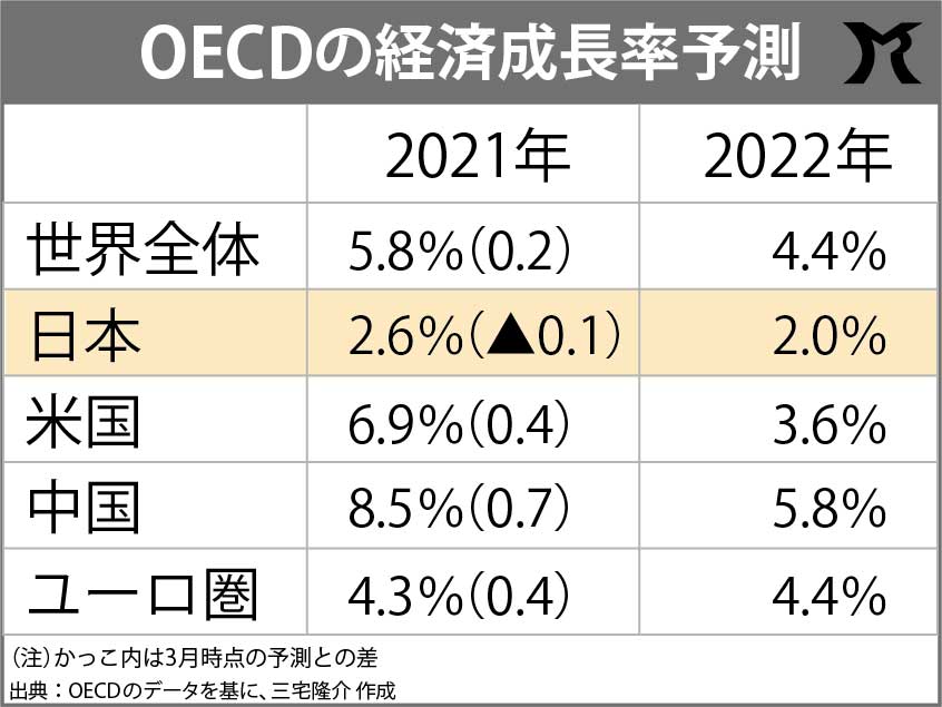 日本の経済成長率が低く予測される理由…