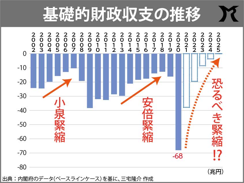 恐ろしき緊縮財政がはじまる