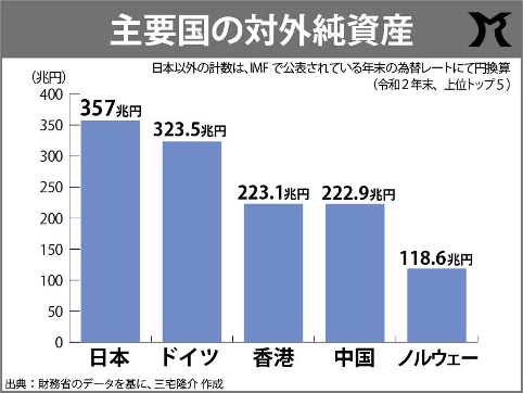 30年連続のおカネ持ち国家ではあるが…