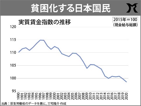 貧困化が止まらない