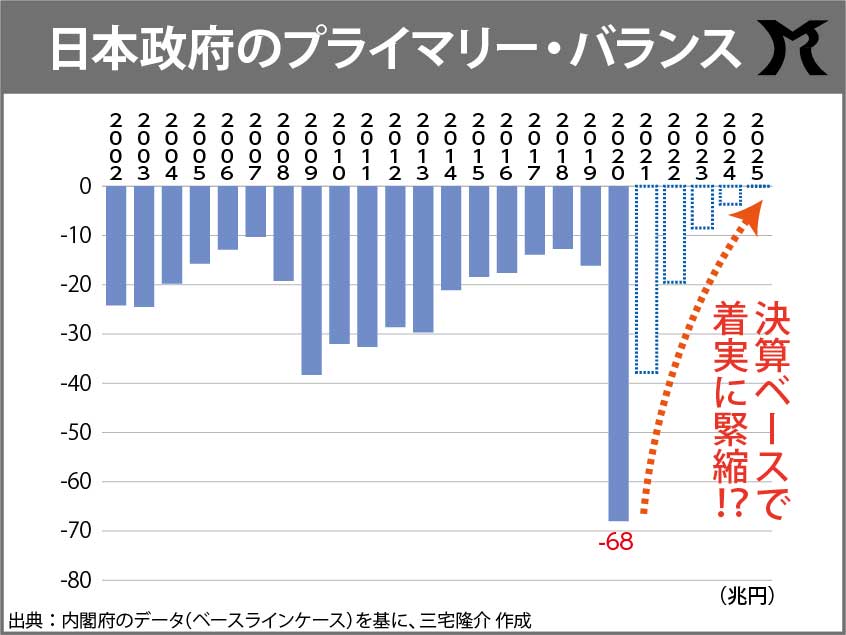 予算があっても執行しないのはPB黒字化のためか!?