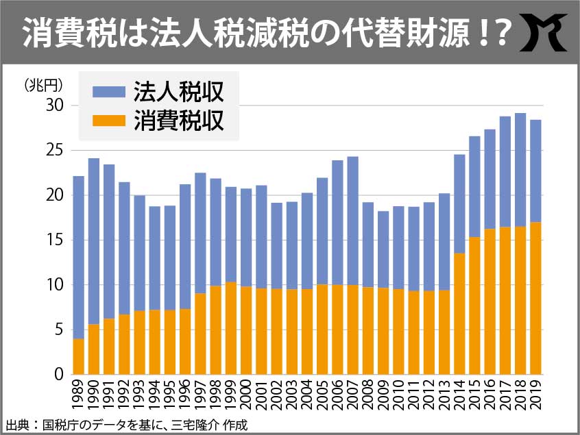 消費税は社会保障の財源ではない