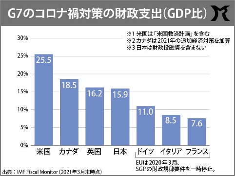 G7のコロナ禍対策の財政支出（対GDP比）