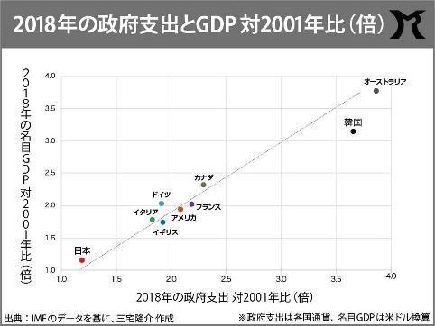 財政健全化という発想は、もはや時代遅れ！