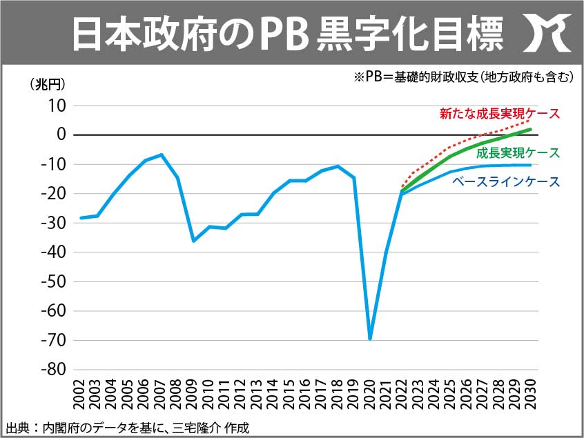 PB黒字化目標は、国民貧困化目標！