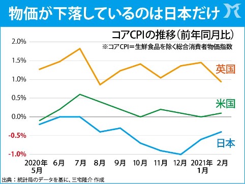 原油価格が下落したのは日本だけじゃない