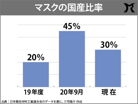 マスク、再び中国依存か!?