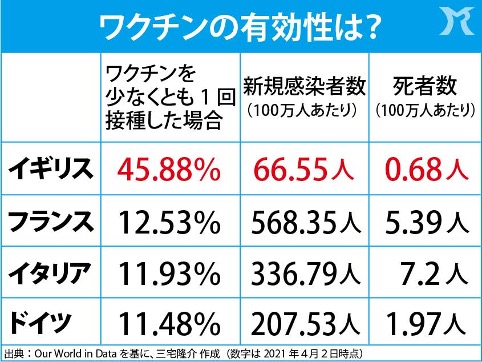 変異株対策としてもワクチン接種の重要性は高まっている