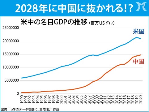 米国のGDPが中国に抜かれる日