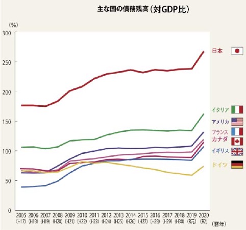 既に破綻した「財政破綻論」