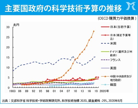 ニッポンを科学後進国にしたのは誰だ！