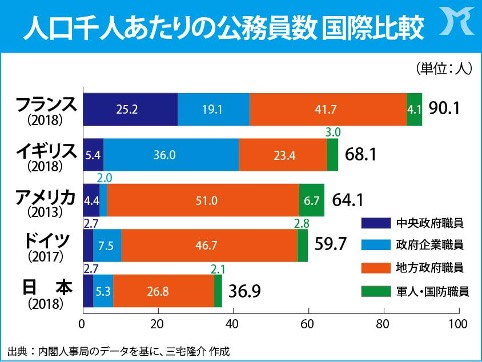 日本は公務員の少なすぎる国