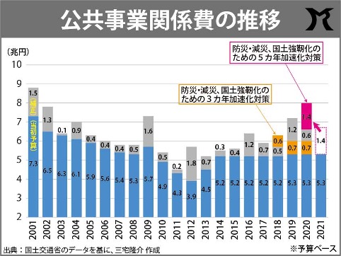 間違いだらけの『経済財政諮問会議』