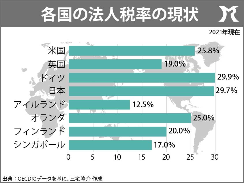 法人税引き下げ競争の終焉