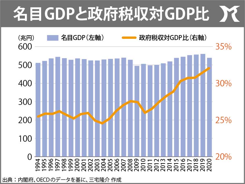 政府税収対GDP比率