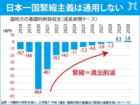 日本一国緊縮主義は通用しない