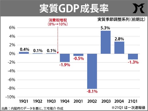GDP、再びマイナス成長へ