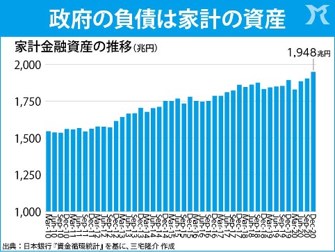 家計の金融資産、2000兆円に迫る！