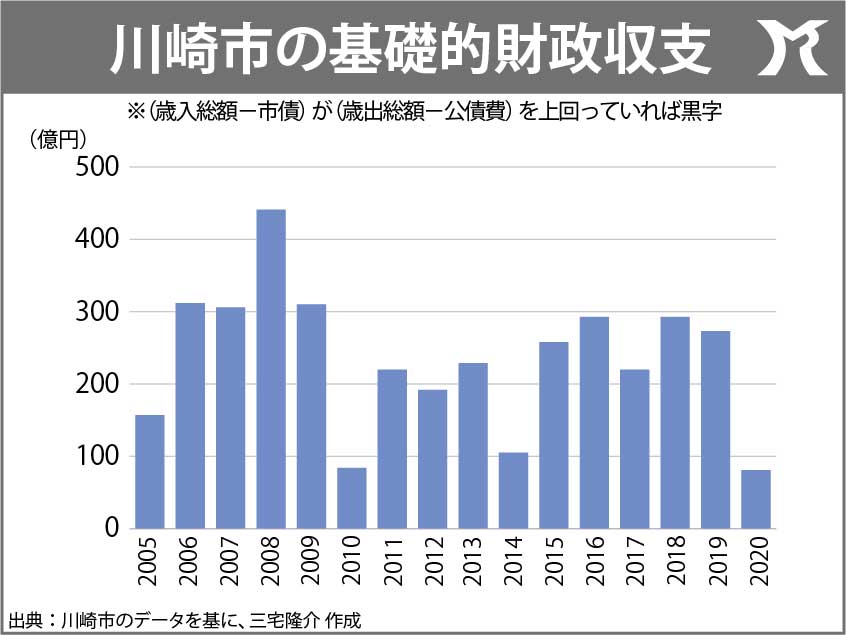 15年連続でプライマリーを黒字化した川崎市