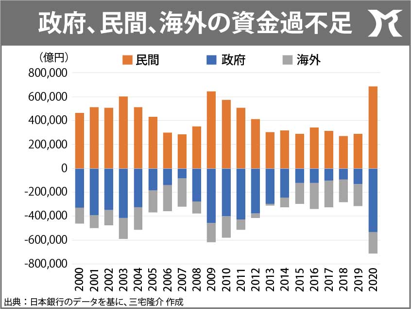 政府の赤字こそが民間の黒字をつくる