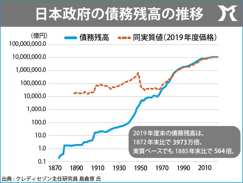 政府にとって借金は悪ではない