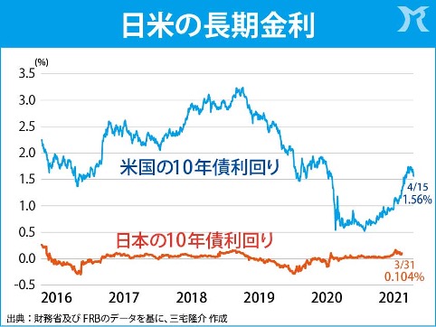 歴史を超えた日本の金利