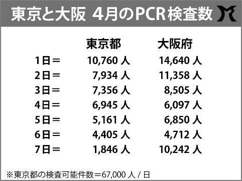 大阪がPCR検査数を増やしている真の目的とは