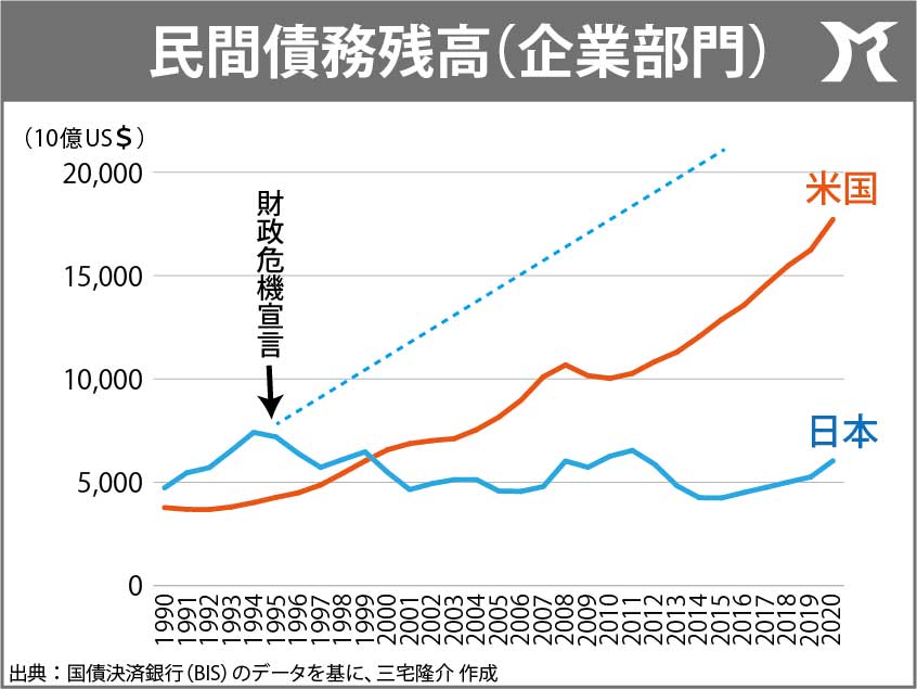 デフレ経済は政府による人災