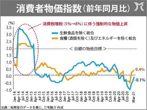 日米のインフレ格差