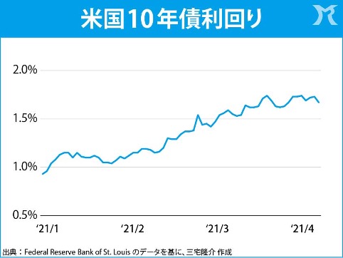 至って冷静なFRB