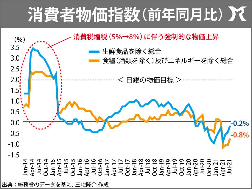 消費者物価指数