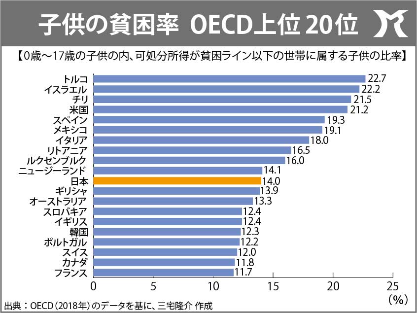 子供の貧困率