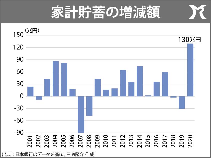 2020年 家計資産130兆円の増