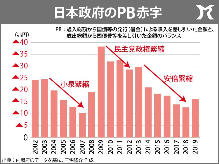 問題の根本は、やはりPB黒字化目標