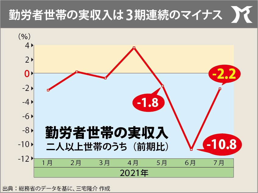 勤労者世帯の実収入、3ヶ月連続でマイナス