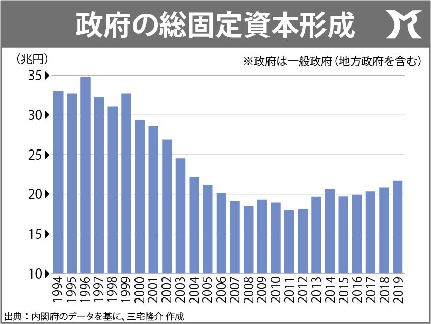 政府が支出することの意味