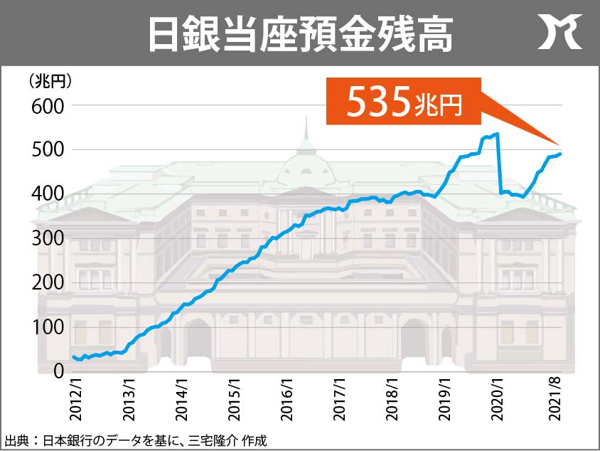 日銀当座預金で需要をつくることができるのは政府だけ