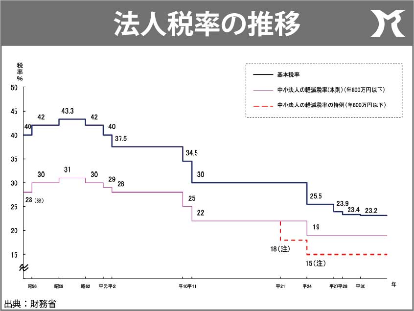 底辺への競争の終焉!?