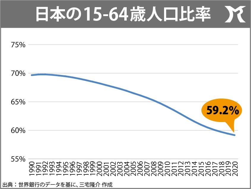 生産年齢人口比率が60％を切った日本