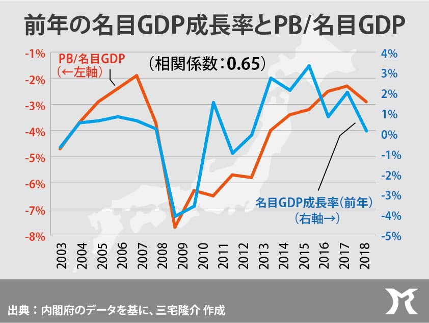 PB赤字の拡大なくして成長なし