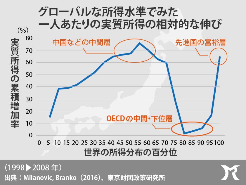 先進国の中間層は新自由主義によって破壊された