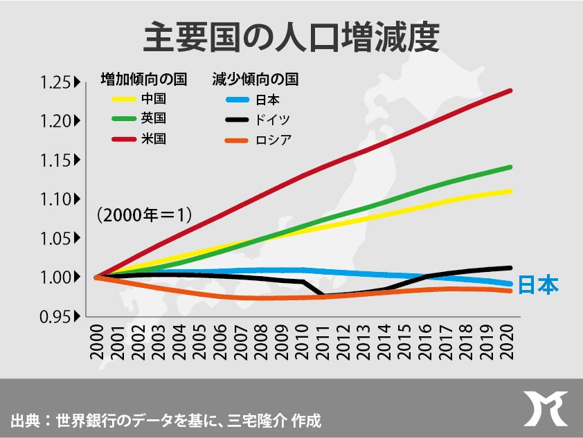 少子高齢化はデフレの結果であって原因ではない！