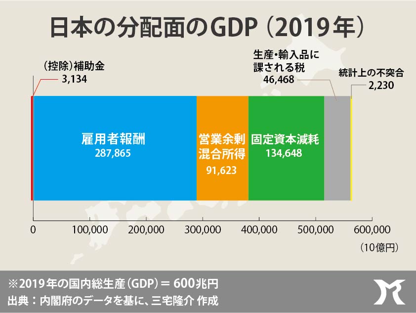 社会保障費の財源は、GDP成長！