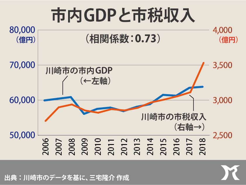 市税収入は市内GDPに相関する