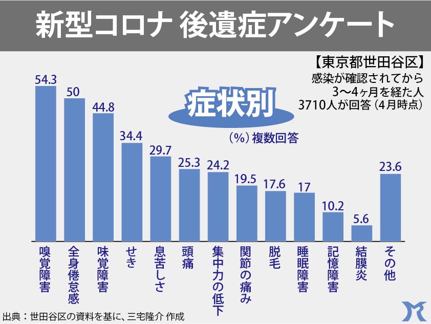 新型コロナウイルス感染の後遺症