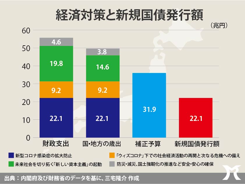 国債は、返済不要な政府の負債