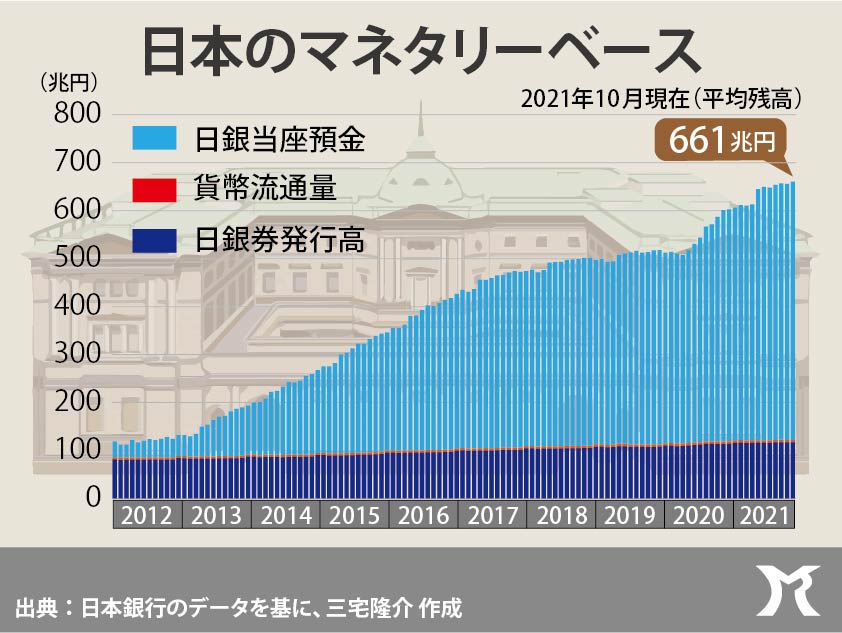 マネタリーベースが過去最大を更新しても…